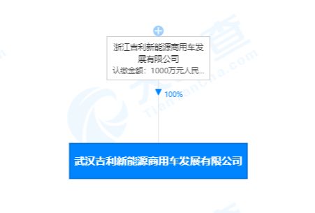 吉利深化布局 武漢新設新能源商用車公司，注冊資本千萬主打技術服務